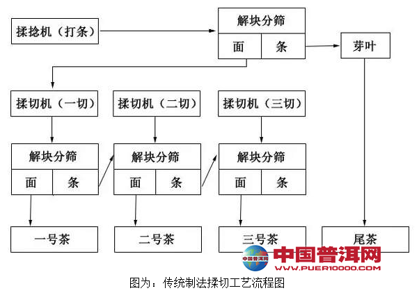 <u><a href='http://www.puer10000.com/puerzhishi/32854.html' target='_blank'>普洱茶</a></u>