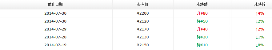 2014年大益新产品价格七月第四周行情