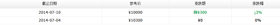 2014年大益新产品价格七月第四周行情