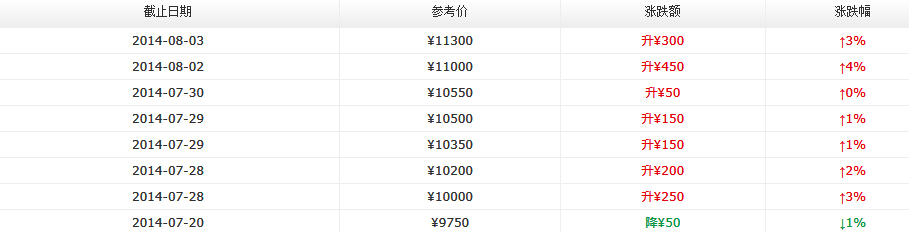 2014年大益新产品价格七月第四周行情
