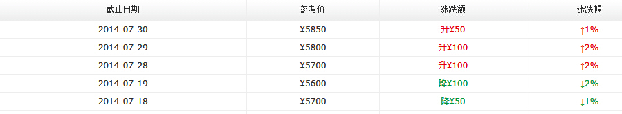 2014年大益新产品价格七月第四周行情