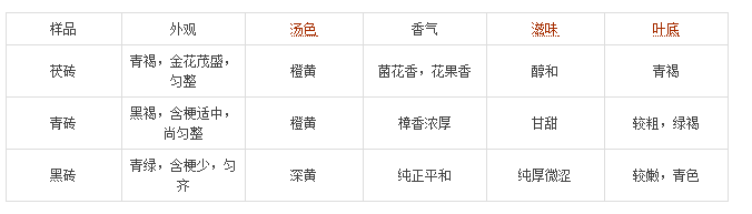 <u><a href='http://www.puer10000.com/puerzhishi/32854.html' target='_blank'>普洱茶</a></u>