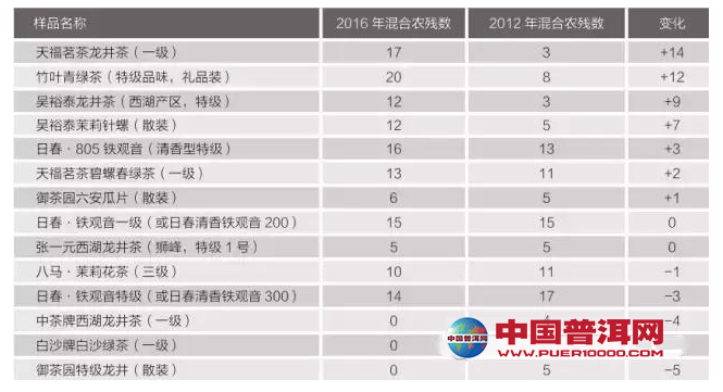 <u><a href='http://www.puer10000.com/puerzhishi/32854.html' target='_blank'>普洱茶</a></u>