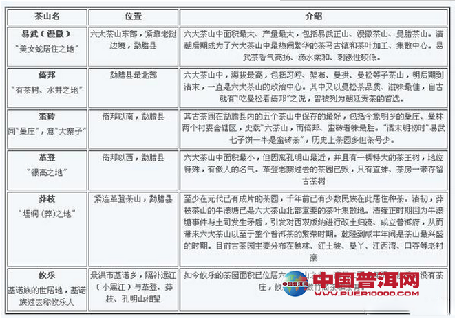 <u><a href='http://www.puer10000.com/puerzhishi/32854.html' target='_blank'>普洱茶</a></u>